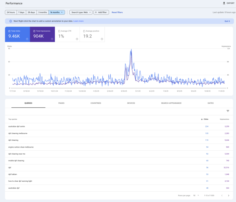 Australian DPF — keyword position improvements over time