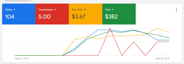 Bay Events — weekly Google Ads impression & click breakdown