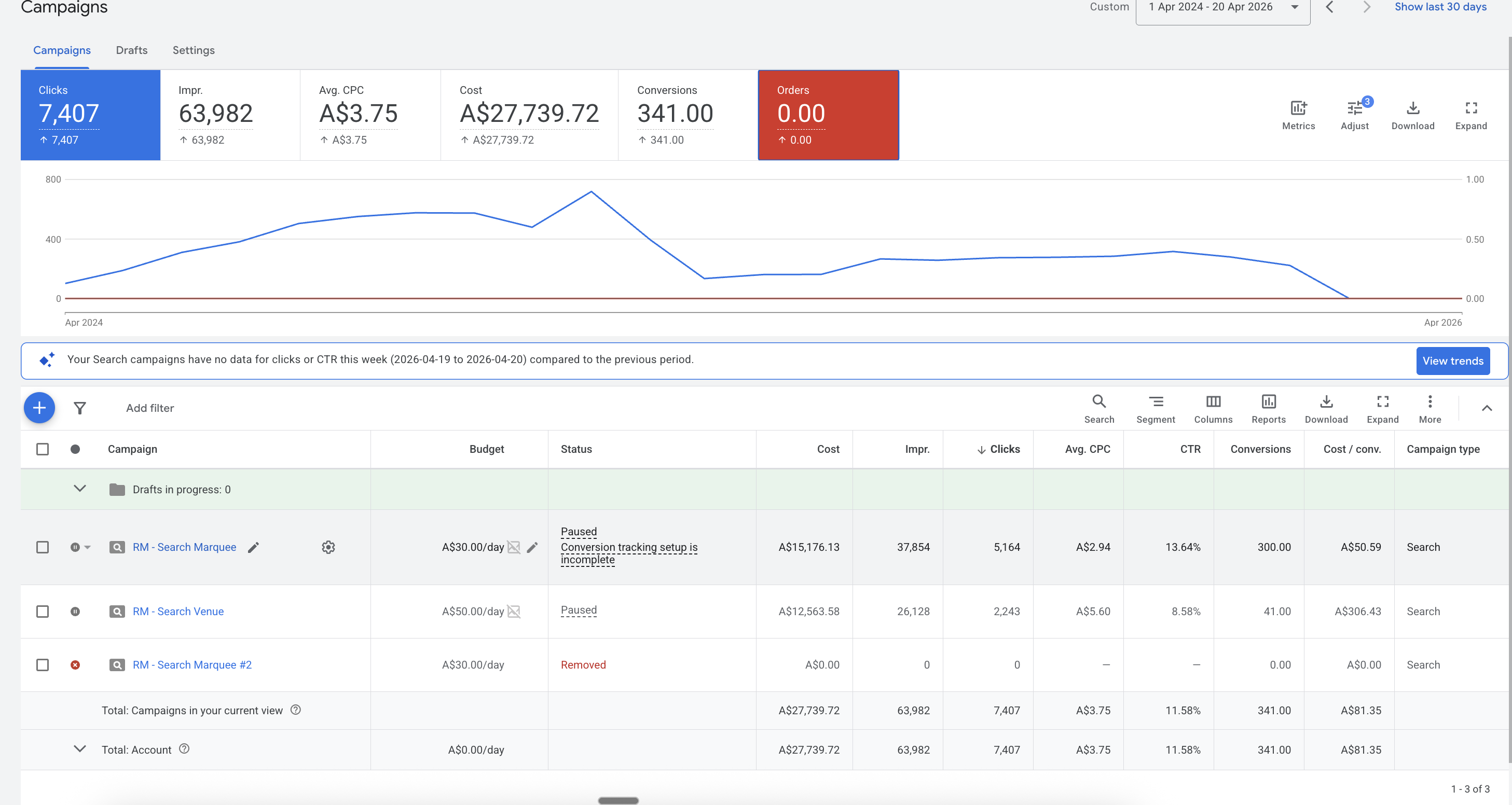 Bay Events Google Ads Manager — 7,407 clicks, 63,982 impressions, A$27,739 spend, 341 conversions, 11.58% CTR across two Search campaigns