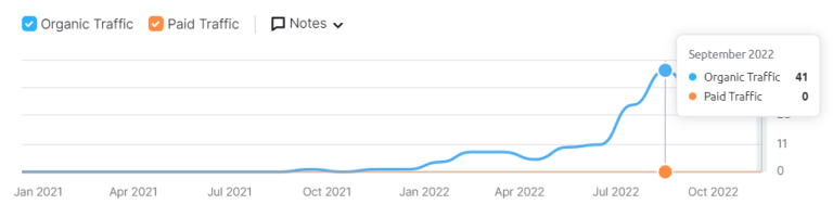 CMP Beauty — 81% more search traffic
