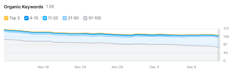 CMP Beauty — 105 keywords ranked globally