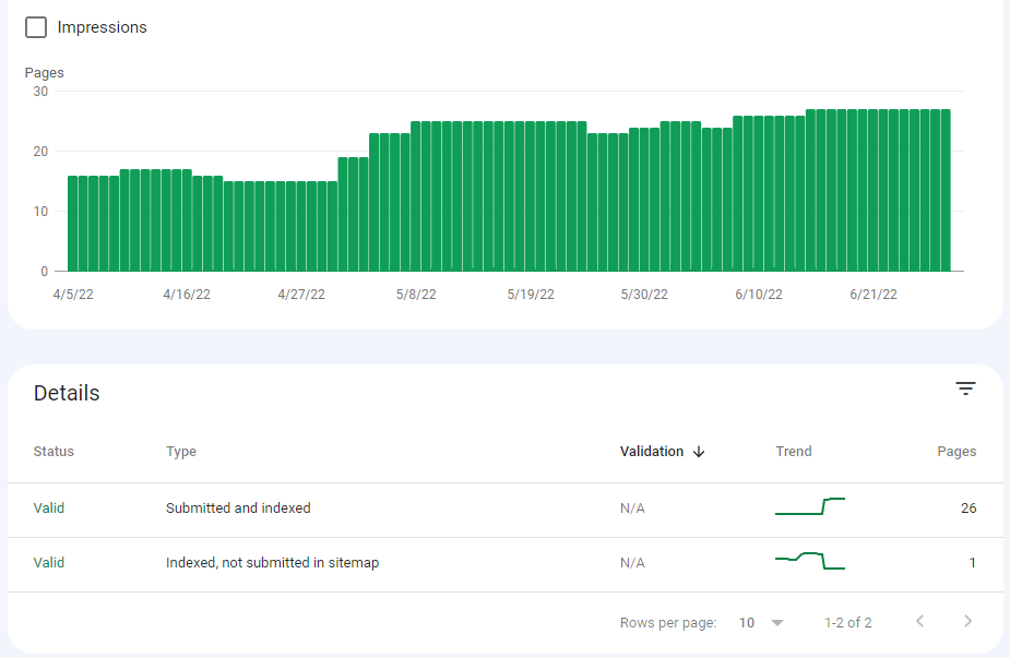 Cobo Photography — Google Search Console indexed pages overview