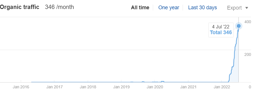 Cobo Photography — 2840% more search traffic