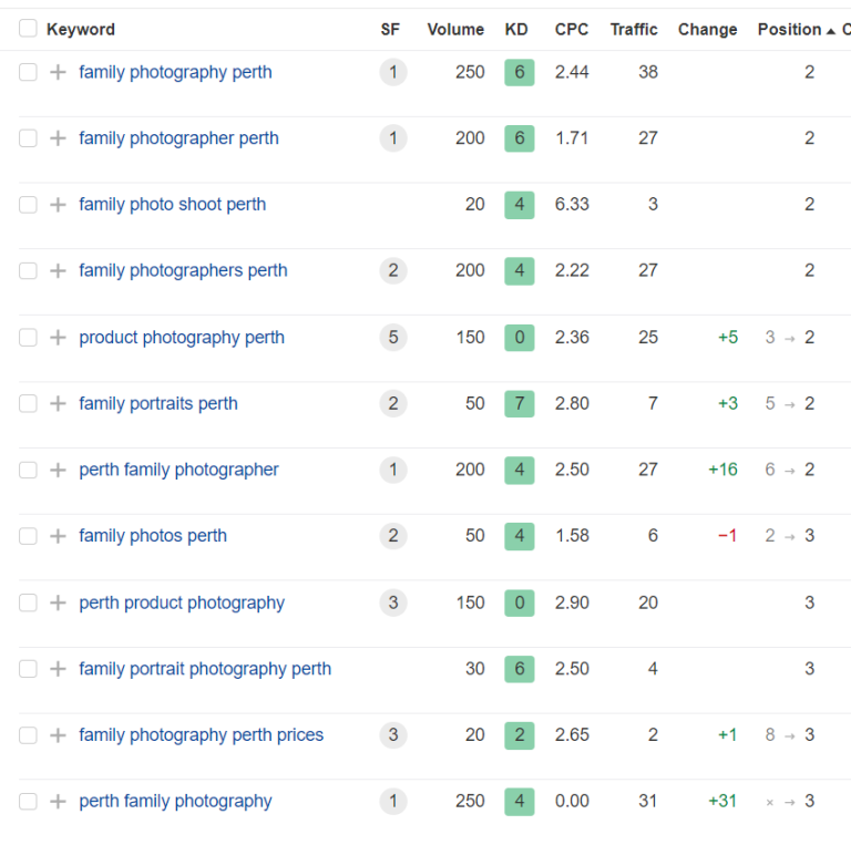 Cobo Photography — top 10 keywords up 310%