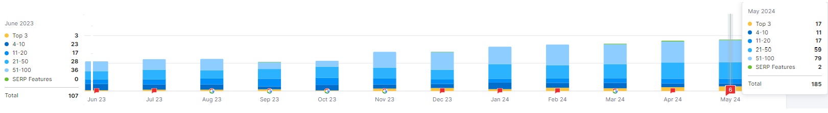 Cobo Photography — steady organic keyword trend from 107 keywords in June 2023 to 185 in May 2024