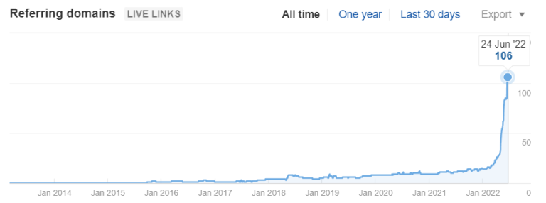 Cobo Photography — improved backlink profile