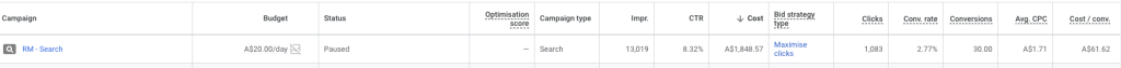 Google Ads campaign row — RM-Search · 13,019 impressions · 8.32% CTR · 1,083 clicks · 30 conversions · A$61.62 cost per conversion