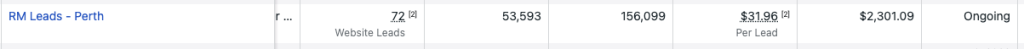 Meta Ads Manager row — RM Leads Perth · 72 Website Leads · A$31.96 per lead · A$2,301.09 total spend