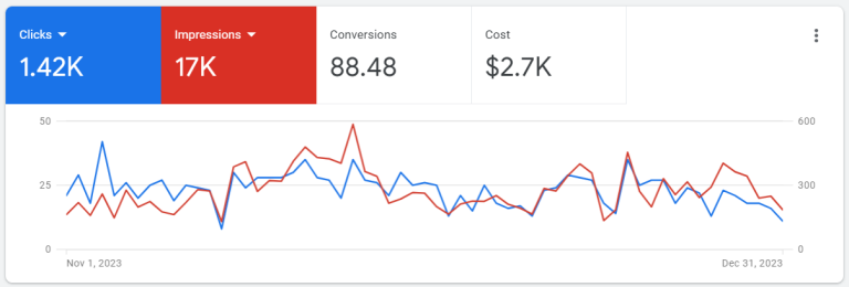 Google Ads dashboard — 1.42K clicks, 17K impressions, 88.48 conversions, $2.7K cost, Nov 1 to Dec 31 2023