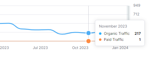 Faithful Photography organic traffic — November 2023 showing 217 organic visits