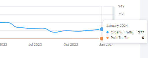 Faithful Photography organic traffic — January 2024 showing 277 organic visits (+28%)