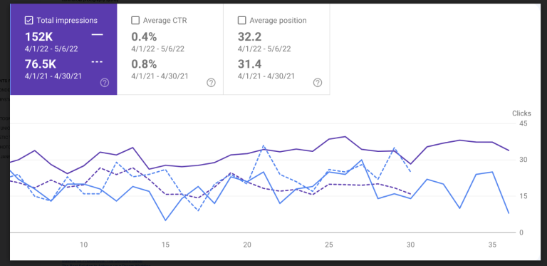 GM Photographics Google Search Console — total impressions doubled from 76.5K to 152K year-over-year