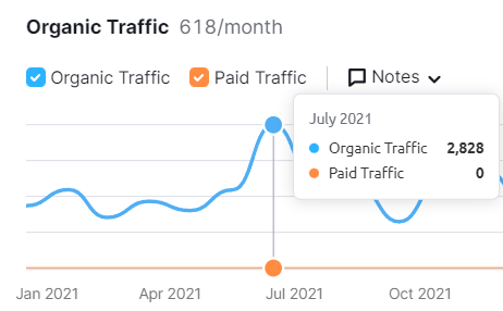 Ahrefs Organic Traffic for GM Photographics — 618 monthly, peak 2,828 in July 2021