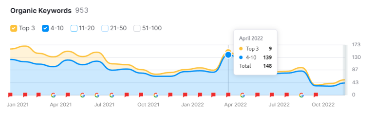 Ahrefs Organic Keywords for GM Photographics — 953 total