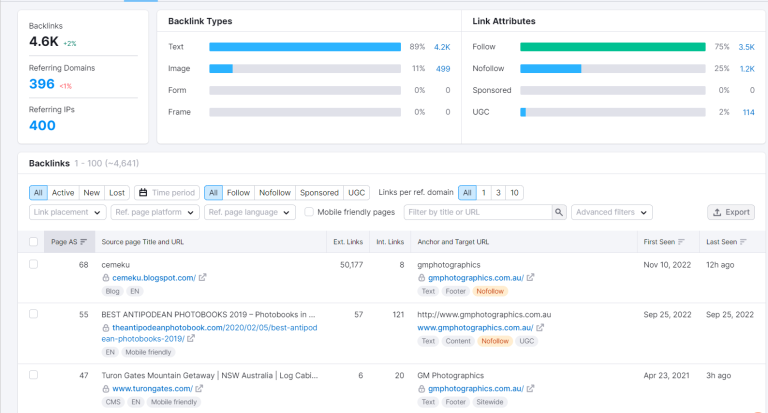 Ahrefs Backlinks dashboard — 4.6K backlinks, 396 referring domains, 400 referring IPs