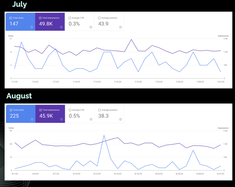 Guard 1 Security Google Search Console — July 147 clicks vs August 225 clicks, CTR 0.3% to 0.5%, average position 43.9 to 38.3