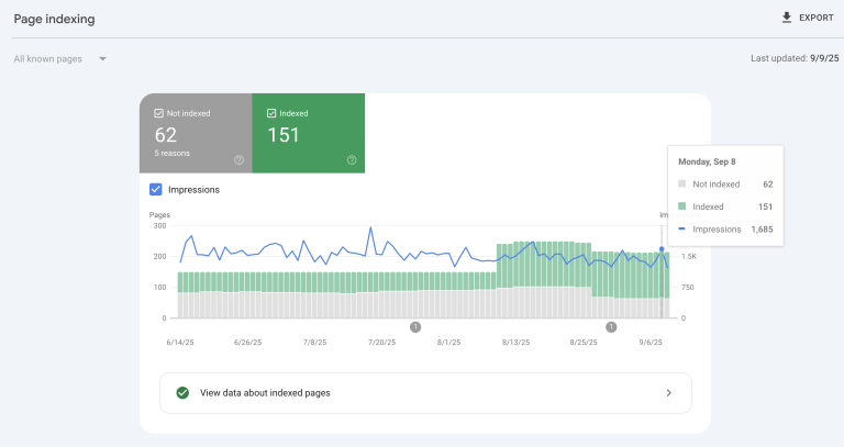 Guard 1 Security — Google Search Console indexed pages dashboard