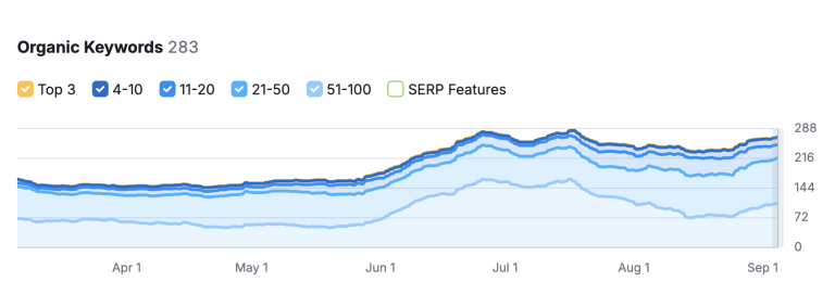 Guard 1 Security — overall keyword & search visibility increase