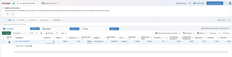 Hire Republic Meta Ads dashboard — 18,300 reach, 70,180 impressions, $24.22 CPM