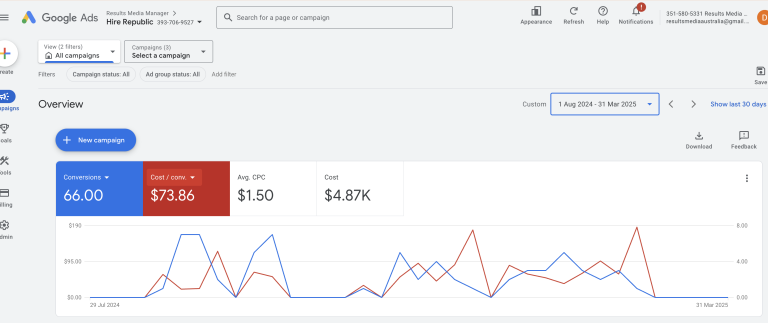 Hire Republic Google Ads overview — 66 conversions, $73.86 per conv, $4.87K spend