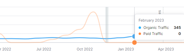 Home Healthcare Online — traffic chart showing organic growth as paid traffic was cut