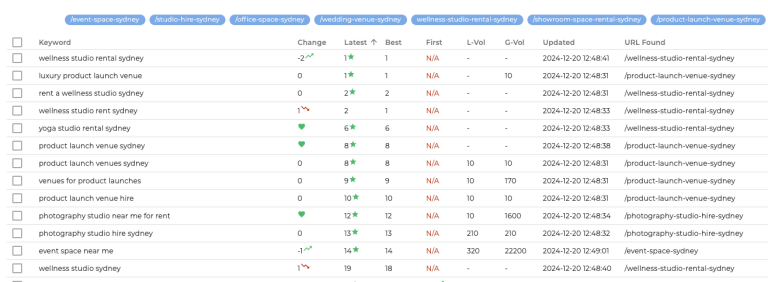 La Porte Space keyword ranking table — wellness studio rental sydney position 1, wedding venue sydney position 19, photography studio hire sydney position 12