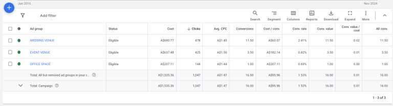 Google Ads ad group table — Wedding Venue A$690.77 11.5 conversions A$60 per conv, Event Venue A$637.48 3.5 conv A$182 per conv, Office Space A$207.11 1 conv A$207 per conv