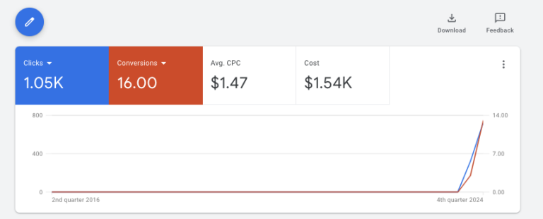 Google Ads overview dashboard — 1.05K clicks, 16 conversions, $1.47 average CPC, $1.54K cost