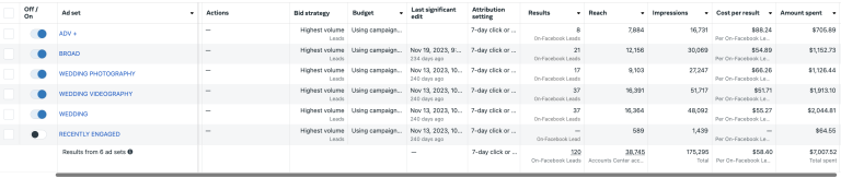 Meta Ads Manager — 6 ad sets for Later Story, 120 total on-Facebook leads, 175,295 impressions, $58 cost per result, $7,007 total spend