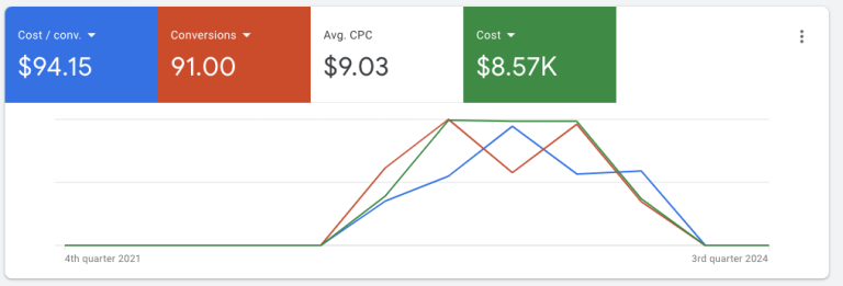 Google Ads overview — 91 conversions, $94.15 cost per conversion, $9.03 average CPC, $8.57K total cost