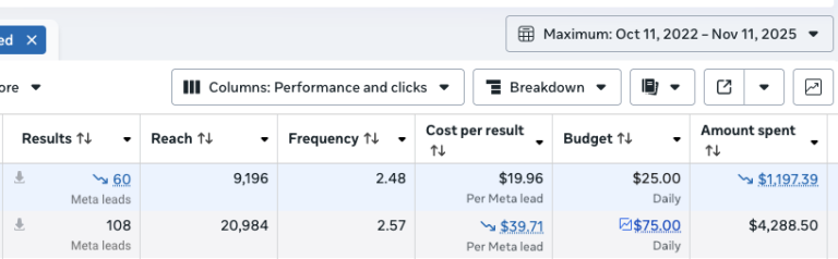 LEDCOM Meta Ads lifetime totals — 60 Meta leads at $19.96 CPL, 108 Meta leads at $39.71 CPL