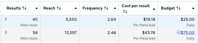 LEDCOM Meta Ads — Heat Pump 40 leads $19.18 CPL $25/day, Air Conditioning 56 leads $43.76 CPL $75/day