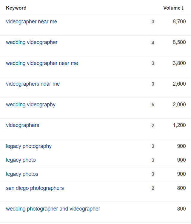 Legacy Union keyword volume table — videographer near me 8,700, wedding videographer 8,500, wedding videography 2,000