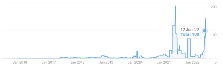 Legacy Union organic traffic chart — flat at 5 visits/month from 2016 to early 2022, then spiking to 147 in June 2022