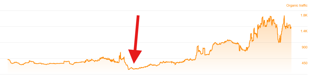 Organic traffic growth chart — client jumped from 450 to 1.8K monthly visits