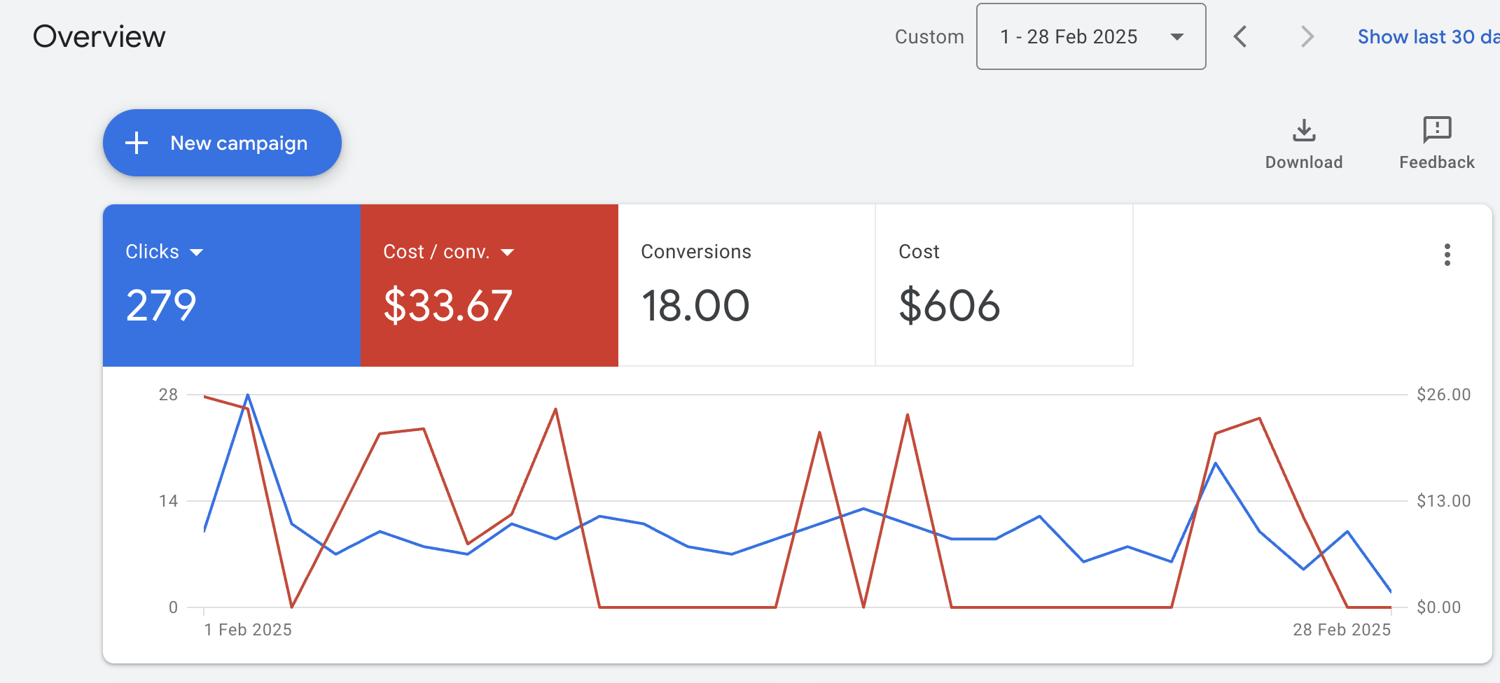 Love Lord Howe Google Ads overview — 279 clicks, $33.67 cost per conversion, 18 conversions, $606 spend, February 2025