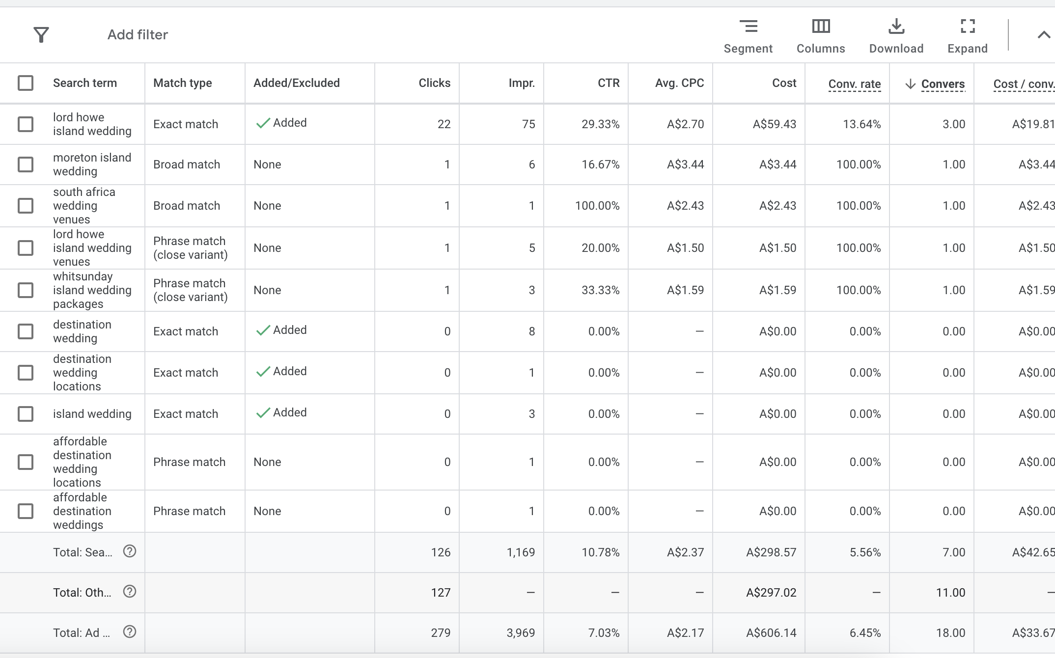 Love Lord Howe Google Ads search terms — lord howe island wedding 22 clicks 3 conversions $19.81, whitsunday island wedding packages 3 conversions $1.59