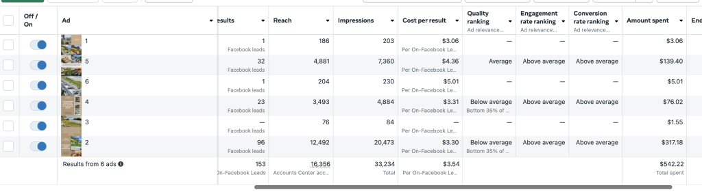 Love Lord Howe Meta ad breakdown — Ad 2 96 leads, Ad 5 32 leads, Ad 4 23 leads