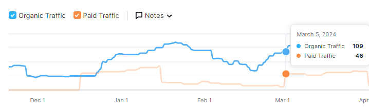 Mel Cieslik traffic chart March 5 2024 — organic traffic 109, paid traffic 46