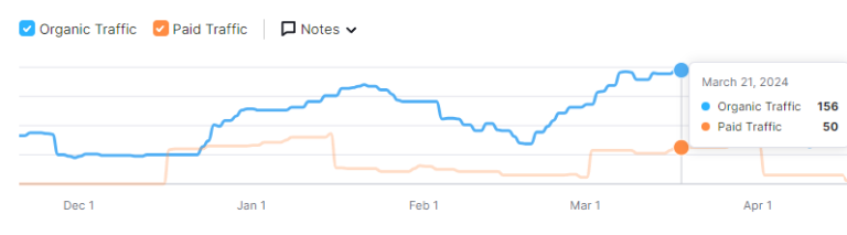 Mel Cieslik traffic chart March 21 2024 — organic traffic 156, paid traffic 50