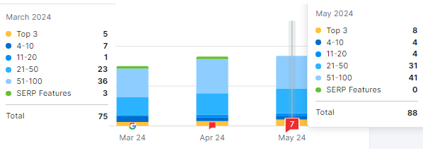 Mel Cieslik keyword ranking distribution March to May 2024 — total keywords grew from 75 to 88, top 3 from 5 to 8