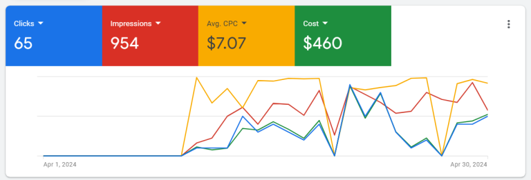 Mel Cieslik Google Ads April 2024 — 65 clicks, 954 impressions, $7.07 avg CPC, $460 cost