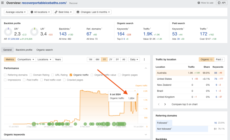 Recover organic traffic growth chart