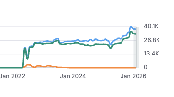 Riff Raff Baby organic traffic trend — stair-step growth from 0 to 40K monthly sessions