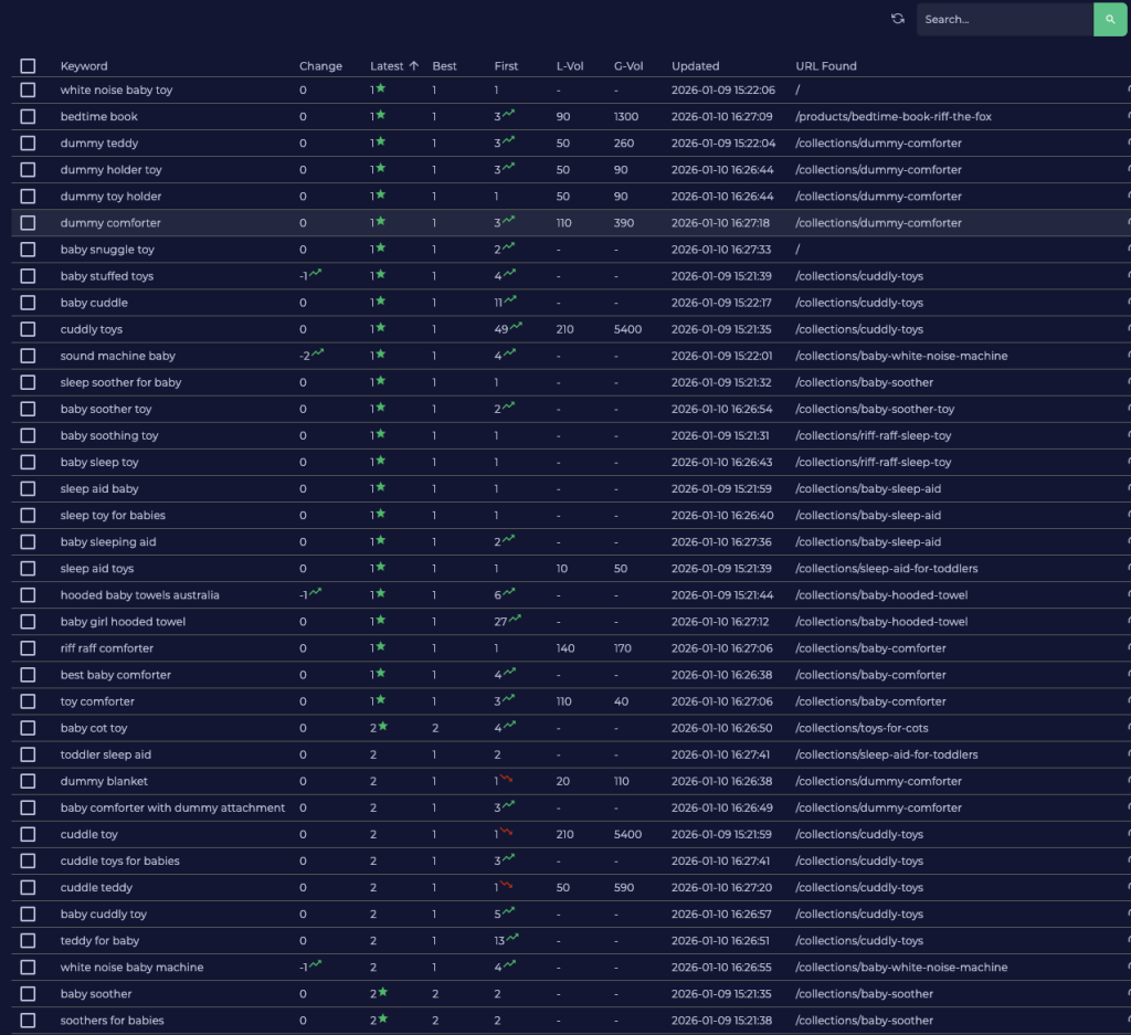 Riff Raff Baby — SEO keyword rankings dashboard showing top positions for dummy comforter, baby sleep toy