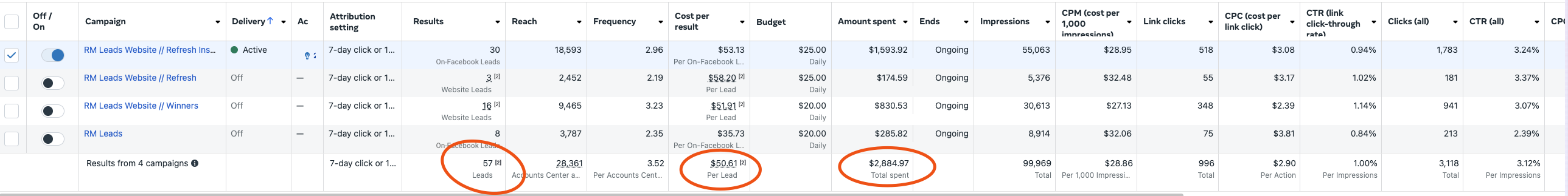 Shutter Stories Meta Ads Manager — 57 leads at $50.61 CPL across 4 campaigns