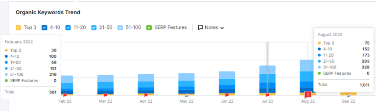 Simona Janek organic keywords trend — 561 in Feb 2022 rising to 1,011 in Aug 2022