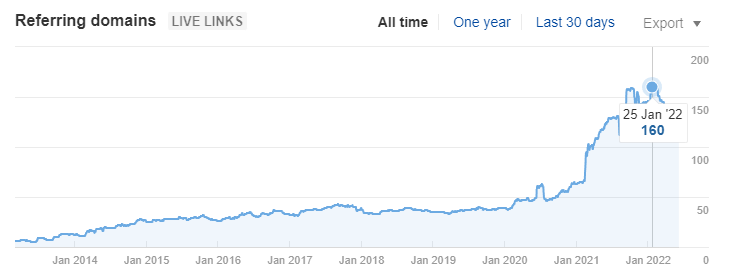 Simona Janek referring domains — 160 total by Jan 2022