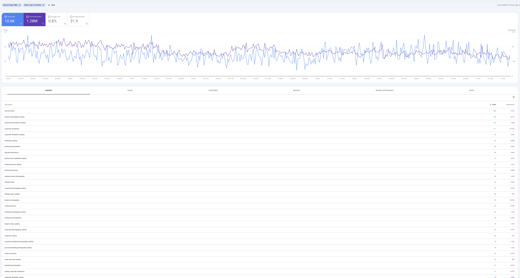 Simona Janek Google Search Console — 10.6K clicks, 1.28M impressions, 0.8% CTR, 31.9 avg position
