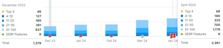 Best Ranking Keywords chart — Dec 2023 to Apr 2024 showing growth from 1,379 to 2,461 ranked keywords